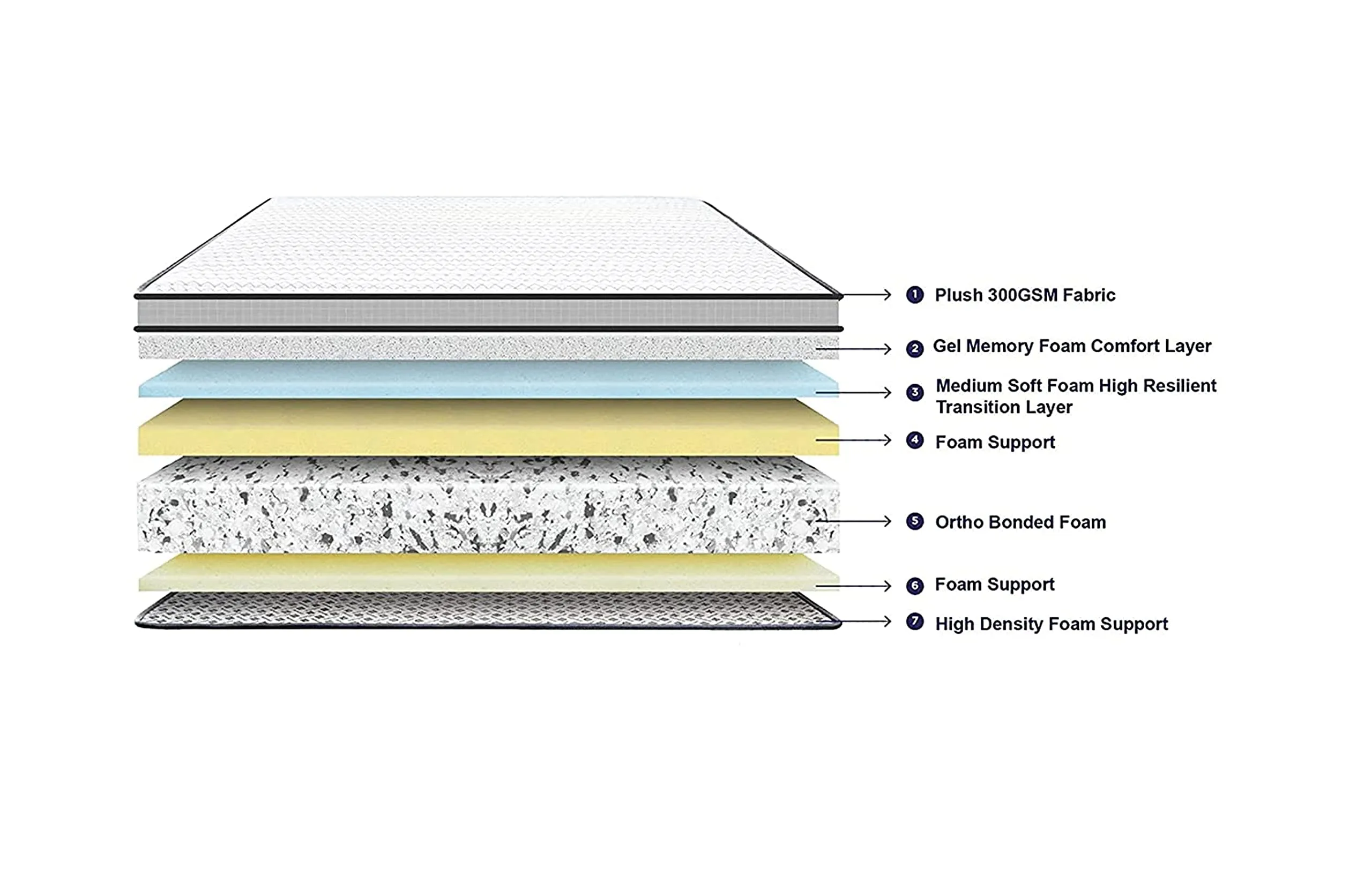 Springtek Bonded Foam Mattress | 30 Nights Trial | 5 Inches Medium Firm 5 Layer Orthopedic Memory Gel & HR Foam | Hard Mattress for Back Pain & Spine Support | Single Size Bed Mattress | 72x30 Inch